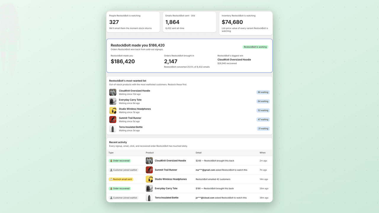 RestockBolt dashboard showing watched customers, sent emails, inventory watched, recovered revenue, most wanted products, and recent activity